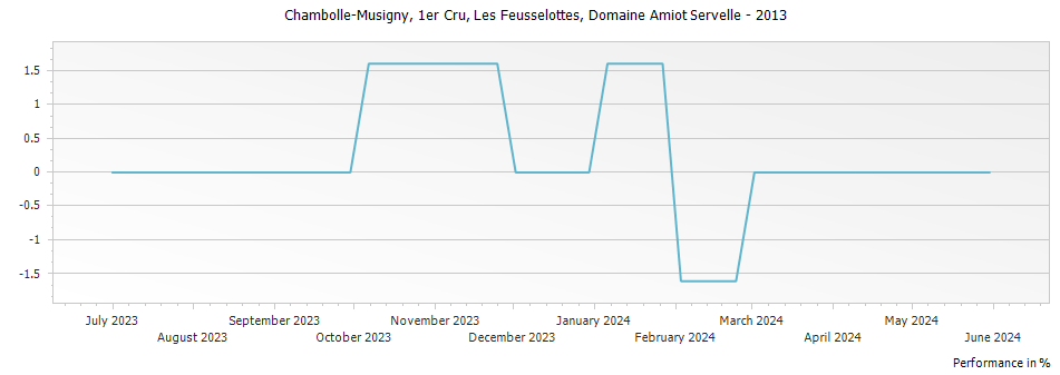 Graph for Domaine Amiot Servelle Chambolle-Musigny Les Feusselottes Premier Cru – 2013