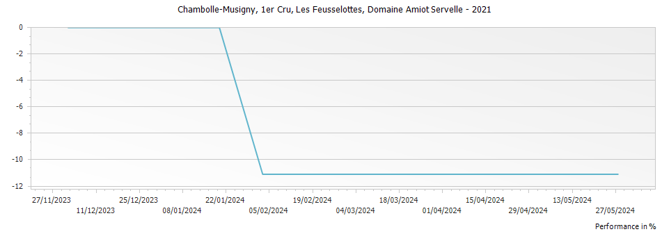 Graph for Domaine Amiot Servelle Chambolle-Musigny Les Feusselottes Premier Cru – 2021
