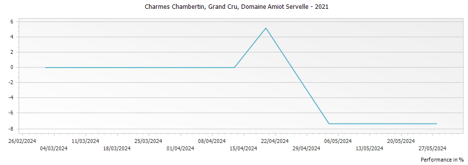 Graph for Domaine Amiot Servelle Charmes Chambertin Grand Cru – 2021