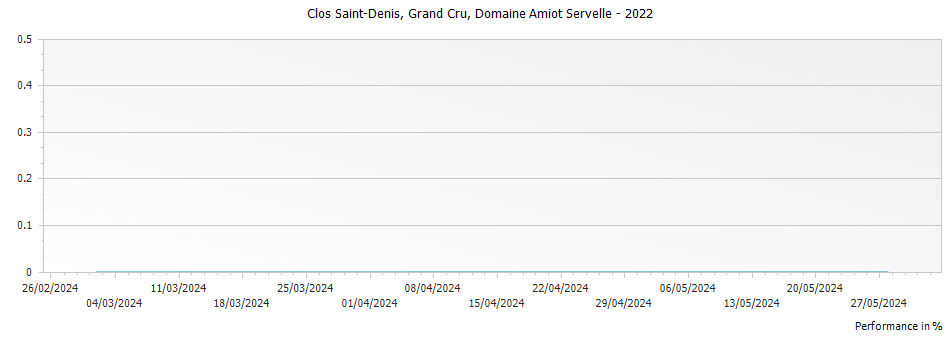 Graph for Domaine Amiot Servelle Clos Saint-Denis Grand Cru – 2022