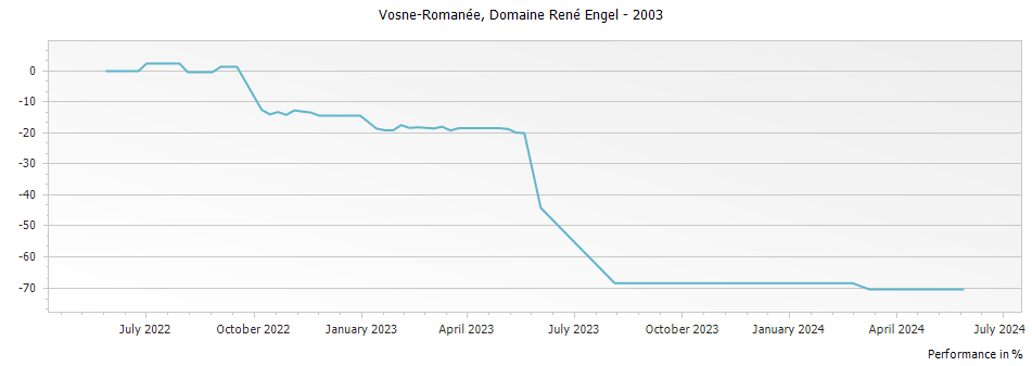 Graph for Domaine Rene Engel Vosne-Romanee – 2003