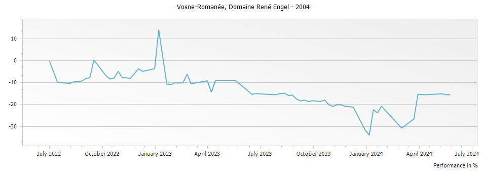 Graph for Domaine Rene Engel Vosne-Romanee – 2004