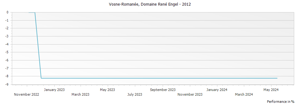 Graph for Domaine Rene Engel Vosne-Romanee – 2012