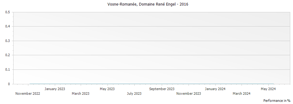 Graph for Domaine Rene Engel Vosne-Romanee – 2016