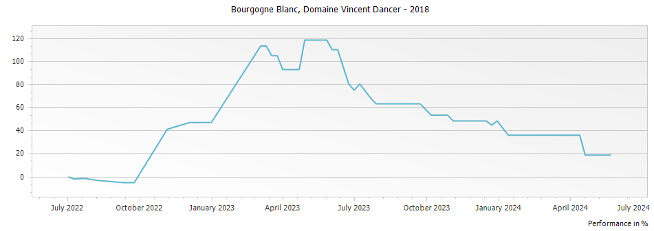 Graph for Domaine Vincent Dancer Bourgogne Blanc – 2018
