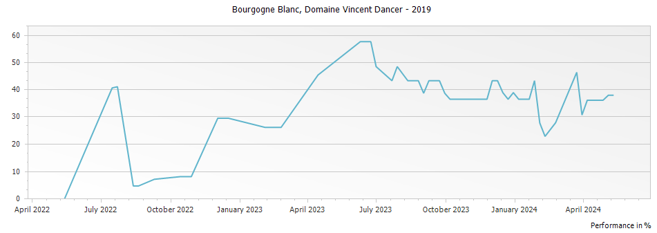Graph for Domaine Vincent Dancer Bourgogne Blanc – 2019