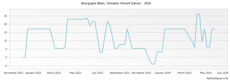 Graph for Domaine Vincent Dancer Bourgogne Blanc – 2020
