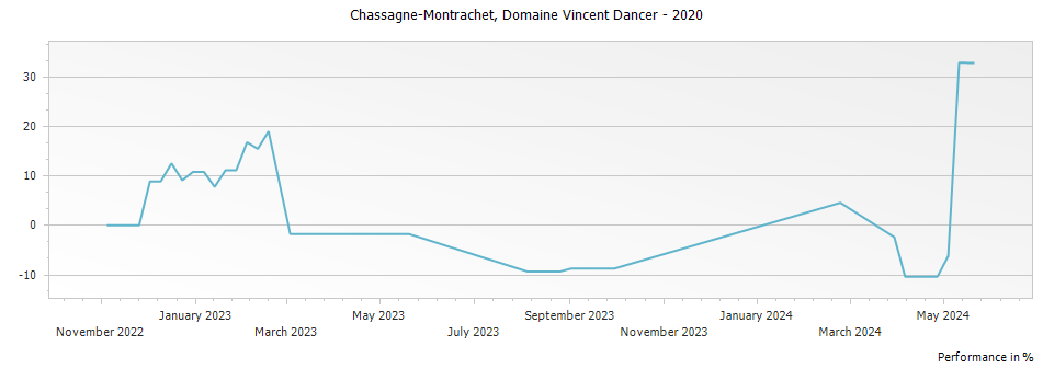 Graph for Domaine Vincent Dancer Chassagne-Montrachet – 2020