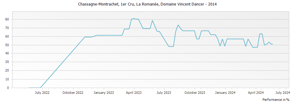 Graph for Domaine Vincent Dancer Chassagne-Montrachet La Romanee Premier Cru – 2014