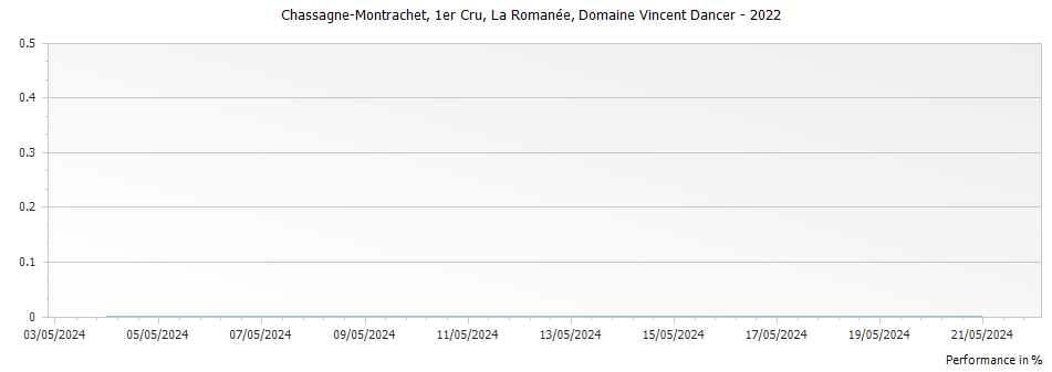 Graph for Domaine Vincent Dancer Chassagne-Montrachet La Romanee Premier Cru – 2022