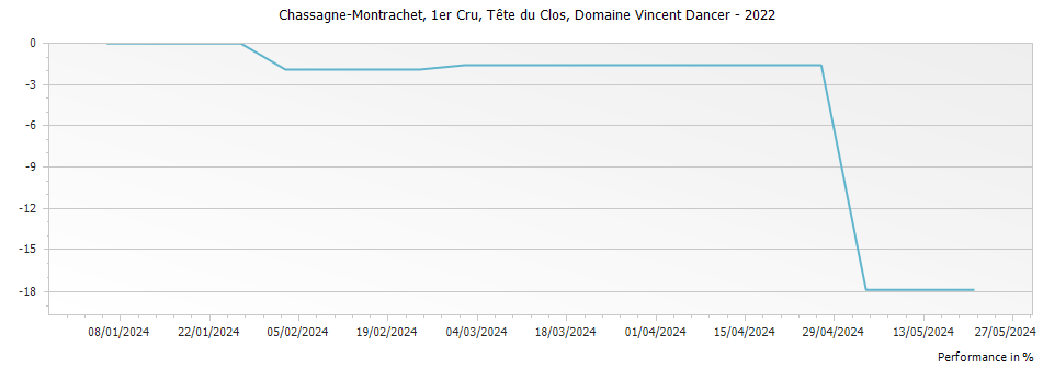 Graph for Domaine Vincent Dancer Chassagne-Montrachet Tete du Clos Premier Cru – 2022