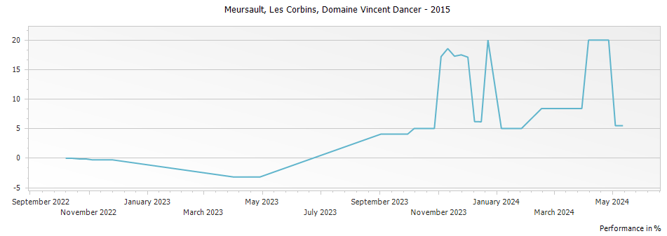 Graph for Domaine Vincent Dancer Meursault Les Corbins – 2015