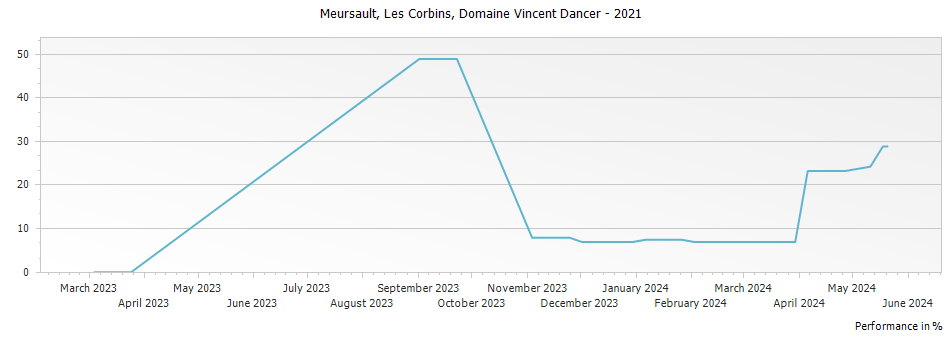 Graph for Domaine Vincent Dancer Meursault Les Corbins – 2021