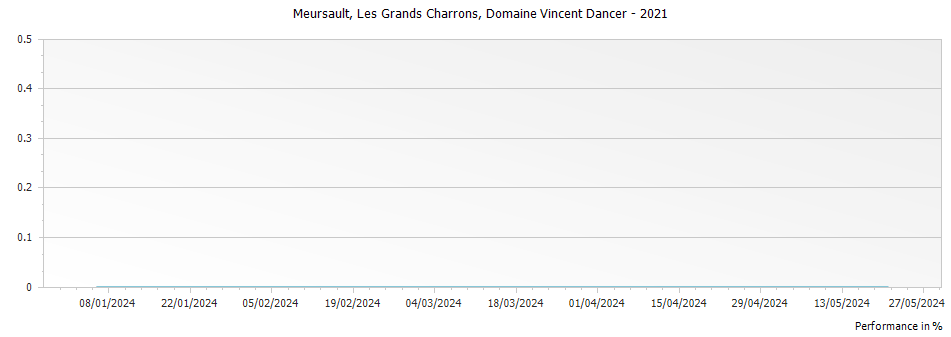 Graph for Domaine Vincent Dancer Meursault Les Grands Charrons – 2021