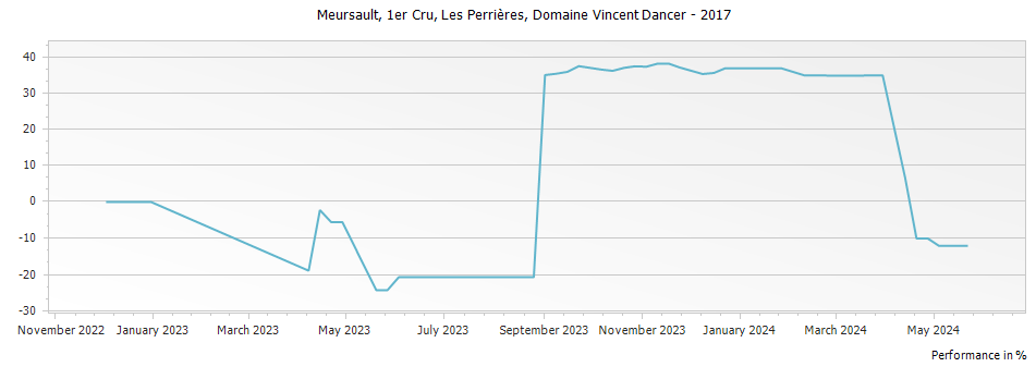 Graph for Domaine Vincent Dancer Meursault Les Perrieres Premier Cru – 2017