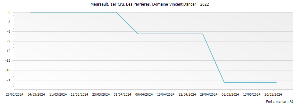 Graph for Domaine Vincent Dancer Meursault Les Perrieres Premier Cru – 2022