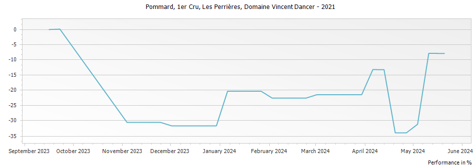 Graph for Domaine Vincent Dancer Pommard Les Perrieres Premier Cru – 2021