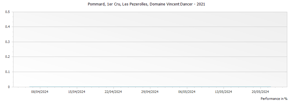 Graph for Domaine Vincent Dancer Pommard Les Pezerolles Premier Cru – 2021