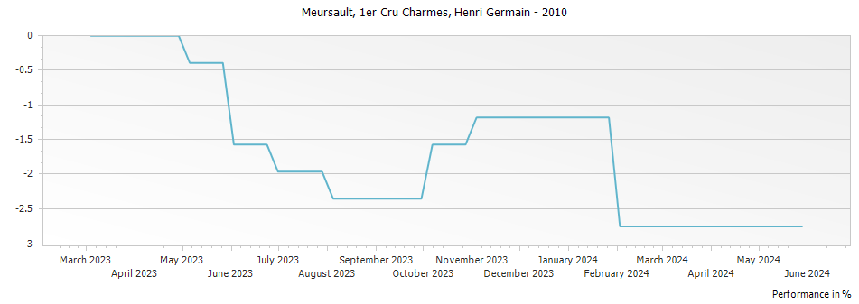 Graph for Henri Germain Meursault Charmes Premier Cru – 2010
