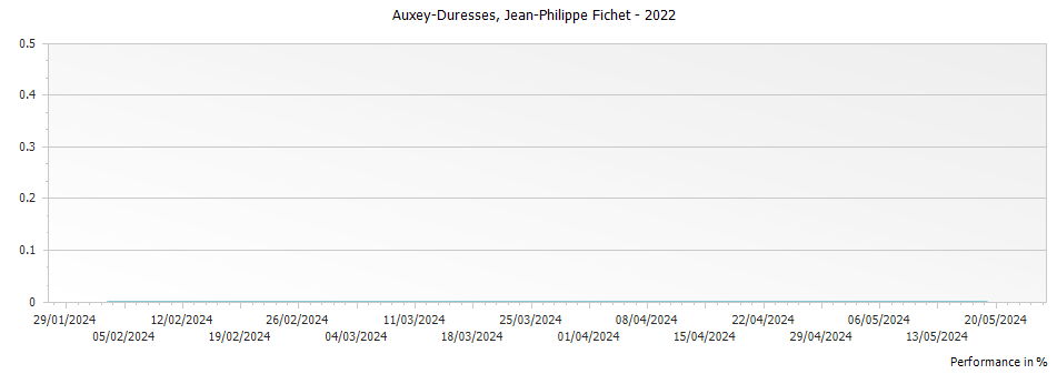 Graph for Jean-Philippe Fichet Auxey-Duresses – 2022