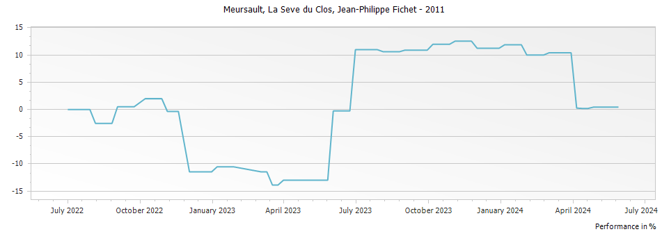 Graph for Domaine Arnaud Ente Meursault La Seve du Clos – 2011