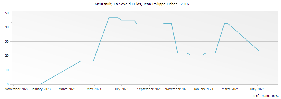 Graph for Domaine Arnaud Ente Meursault La Seve du Clos – 2016