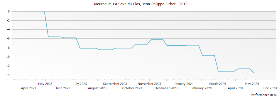 Graph for Domaine Arnaud Ente Meursault La Seve du Clos – 2019