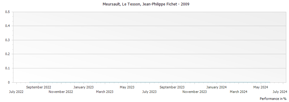 Graph for Jean-Philippe Fichet Meursault Le Tesson – 2009