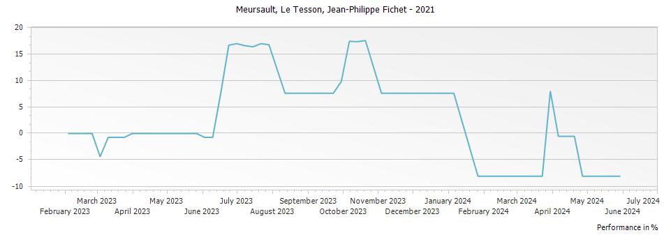 Graph for Jean-Philippe Fichet Meursault Le Tesson – 2021