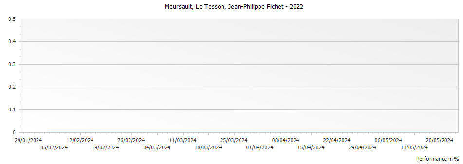 Graph for Jean-Philippe Fichet Meursault Le Tesson – 2022