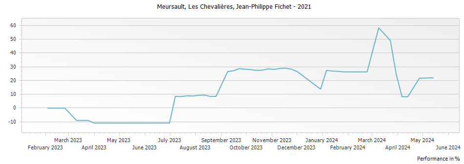 Graph for Jean-Philippe Fichet Meursault Les Chevalieres – 2021