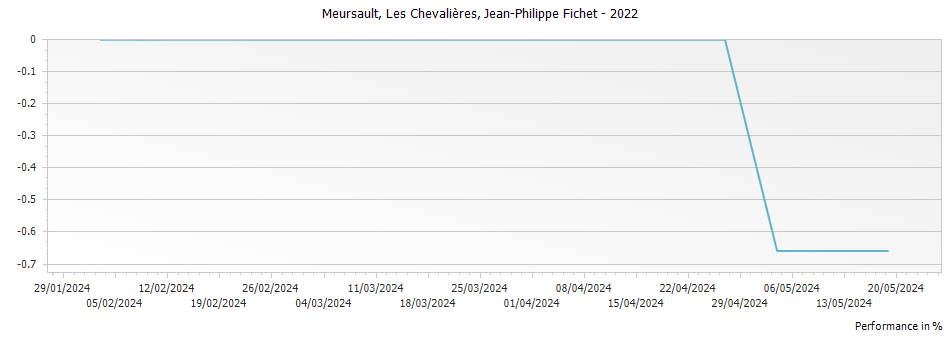 Graph for Jean-Philippe Fichet Meursault Les Chevalieres – 2022