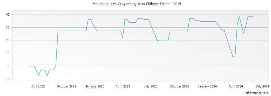 Graph for Jean-Philippe Fichet Meursault Les Gruyaches – 2015