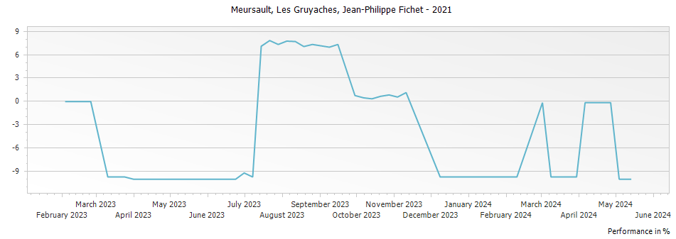 Graph for Jean-Philippe Fichet Meursault Les Gruyaches – 2021