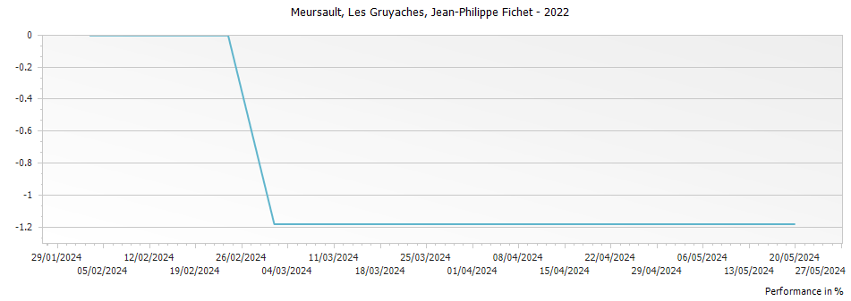 Graph for Jean-Philippe Fichet Meursault Les Gruyaches – 2022
