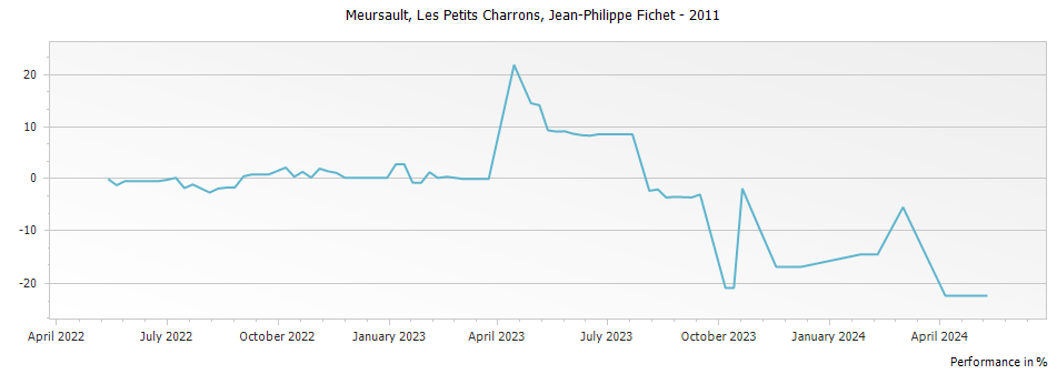 Graph for Domaine Arnaud Ente Meursault Les Petits Charrons – 2011