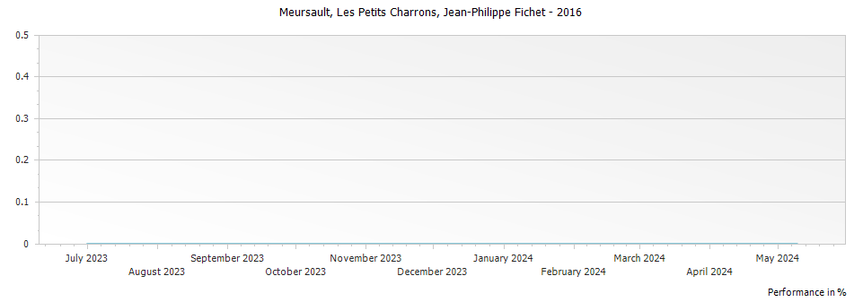 Graph for Domaine Arnaud Ente Meursault Les Petits Charrons – 2016