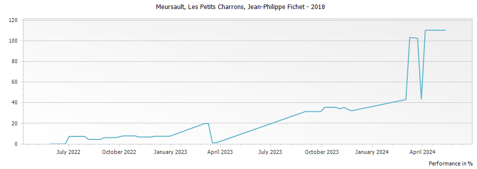 Graph for Domaine Arnaud Ente Meursault Les Petits Charrons – 2018