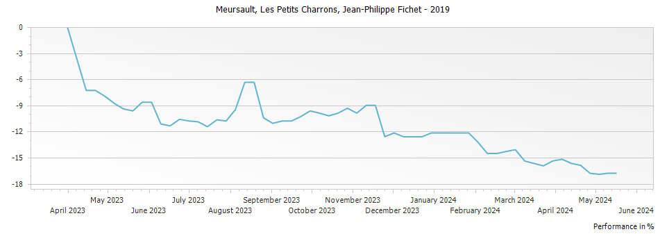 Graph for Domaine Arnaud Ente Meursault Les Petits Charrons – 2019