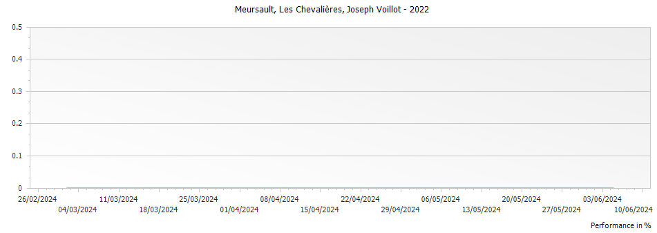 Graph for Joseph Voillot Meursault Les Chevalieres – 2022
