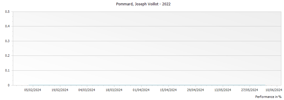 Graph for Joseph Voillot Pommard – 2022