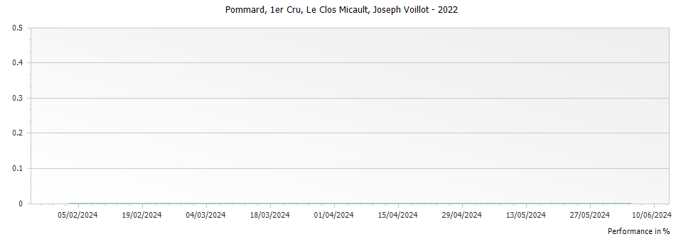 Graph for Joseph Voillot Pommard Le Clos Micault Premier Cru – 2022