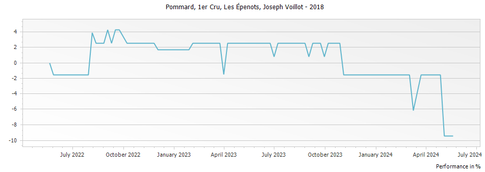 Graph for Joseph Voillot Pommard Les Epenots Premier Cru – 2018