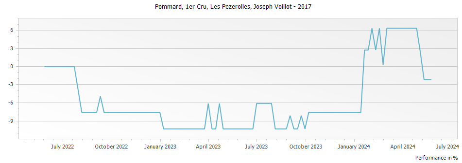 Graph for Joseph Voillot Pommard Les Pezerolles Premier Cru – 2017