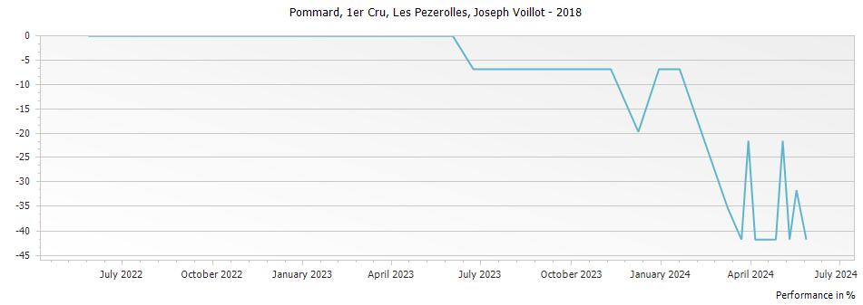Graph for Joseph Voillot Pommard Les Pezerolles Premier Cru – 2018