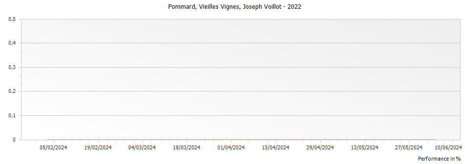 Graph for Joseph Voillot Pommard Vieilles Vignes – 2022