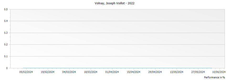 Graph for Joseph Voillot Volnay – 2022