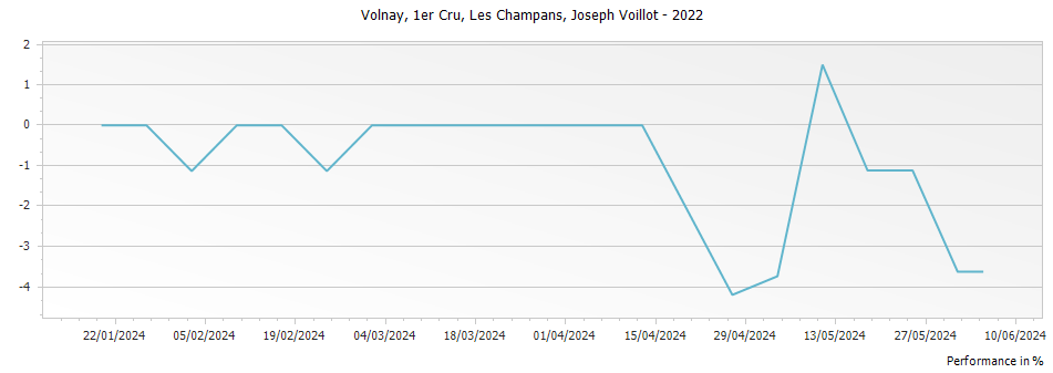Graph for Joseph Voillot Volnay Les Champans Premier Cru – 2022