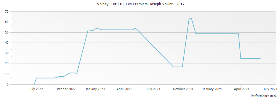 Graph for Joseph Voillot Volnay Les Fremiets Premier Cru – 2017