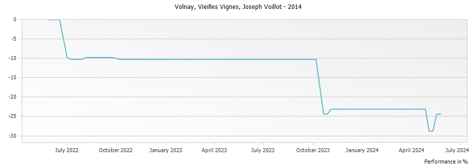 Graph for Joseph Voillot Volnay Vieilles Vignes – 2014